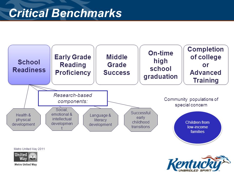 Critical Benchmarks School Readiness Early Grade Reading Proficiency Middle Grade Success On-time high school graduation Completion of college or Advanced Training Metro United Way 2011 Health & physical development Language & literacy development Successful early childhood transitions Social, emotional & intellectual developmen t Research-based components: Community populations of special concern Children from low-income families