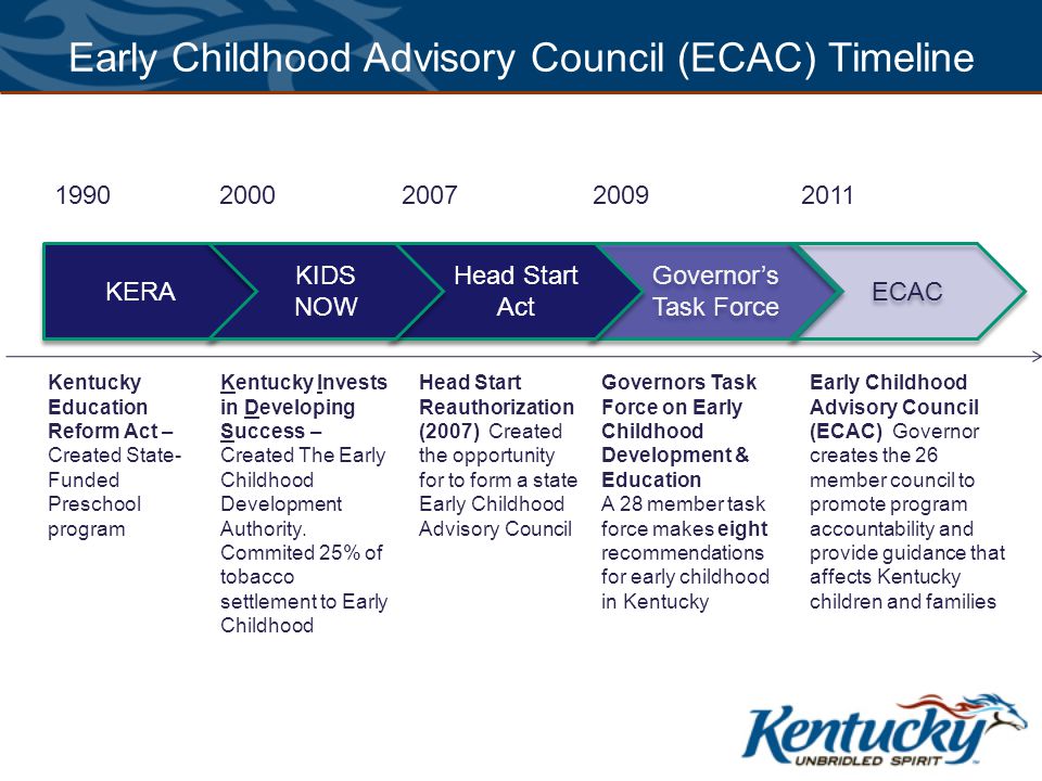 Early Childhood Advisory Council (ECAC) Timeline KERA Governor’s Task Force ECAC Head Start Reauthorization (2007) Created the opportunity for to form a state Early Childhood Advisory Council Governors Task Force on Early Childhood Development & Education A 28 member task force makes eight recommendations for early childhood in Kentucky Early Childhood Advisory Council (ECAC) Governor creates the 26 member council to promote program accountability and provide guidance that affects Kentucky children and families Head Start Act KIDS NOW KIDS NOW Kentucky Education Reform Act – Created State- Funded Preschool program Kentucky Invests in Developing Success – Created The Early Childhood Development Authority.