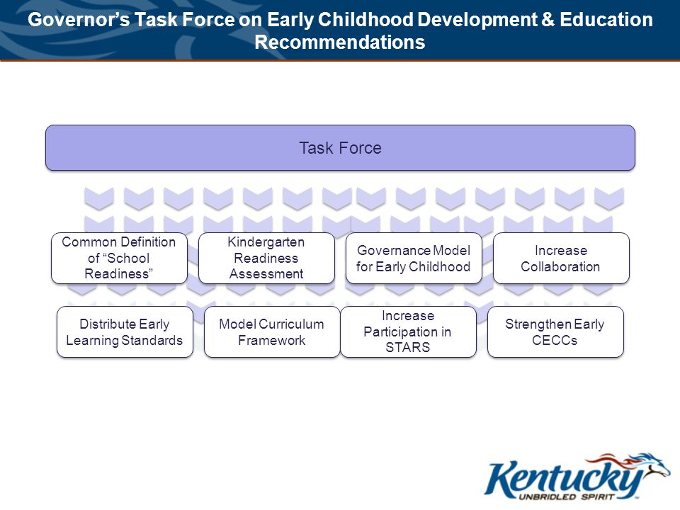 Task Force Common Definition of School Readiness Kindergarten Readiness Assessment Governance Model for Early Childhood Increase Collaboration Distribute Early Learning Standards Model Curriculum Framework Model Curriculum Framework Increase Participation in STARS Strengthen Early CECCs Governor’s Task Force on Early Childhood Development & Education Recommendations
