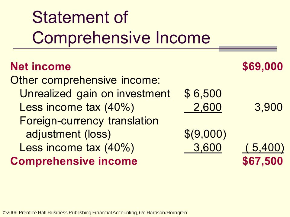 Net income$69,000 Other comprehensive income: Unrealized gain on investment$ 6,500 Less income tax (40%) 2,600 3,900 Foreign-currency translation adjustment (loss)$(9,000) Less income tax (40%) 3,600 ( 5,400) Comprehensive income$67,500 Statement of Comprehensive Income ©2006 Prentice Hall Business Publishing Financial Accounting, 6/e Harrison/Horngren