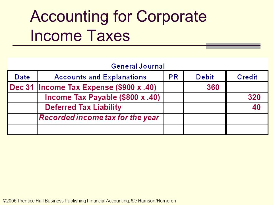 Dec 31Income Tax Expense ($900 x.40)360 Income Tax Payable ($800 x.40)320 Deferred Tax Liability40 Recorded income tax for the year ©2006 Prentice Hall Business Publishing Financial Accounting, 6/e Harrison/Horngren