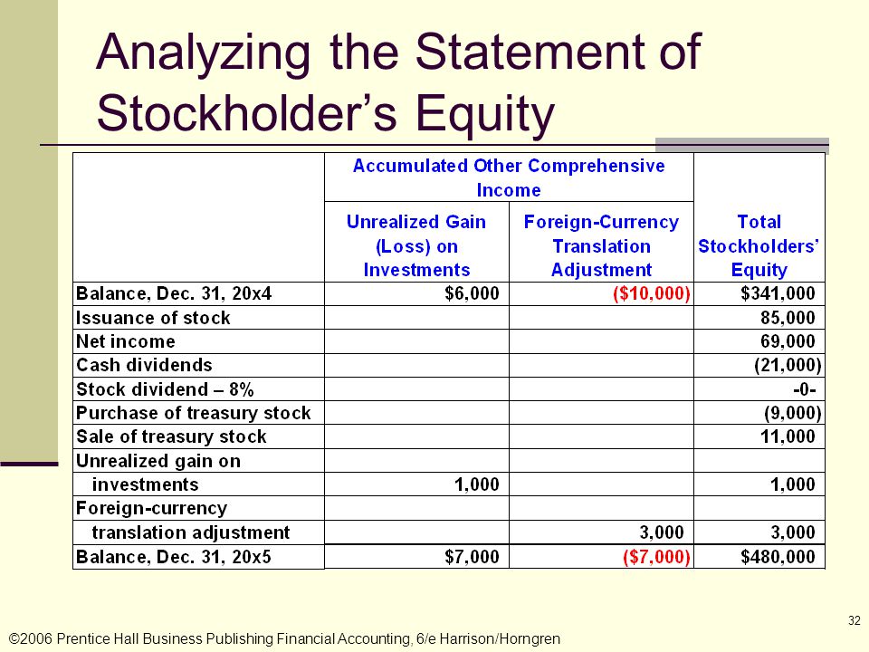 32 Analyzing the Statement of Stockholder’s Equity