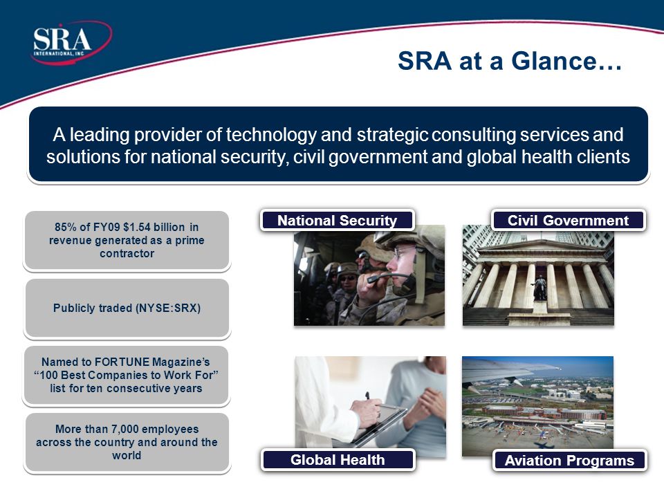SRA at a Glance… More than 7,000 employees across the country and around the world More than 7,000 employees across the country and around the world 85% of FY09 $1.54 billion in revenue generated as a prime contractor Named to FORTUNE Magazine’s 100 Best Companies to Work For list for ten consecutive years A leading provider of technology and strategic consulting services and solutions for national security, civil government and global health clients Publicly traded (NYSE:SRX) National Security Global Health Civil Government Aviation Programs