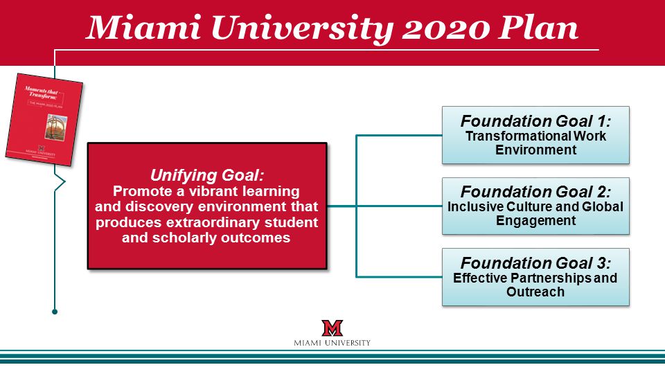 Miami University 2020 Plan Unifying Goal: Promote a vibrant learning and discovery environment that produces extraordinary student and scholarly outcomes Foundation Goal 1: Transformational Work Environment Foundation Goal 2: Inclusive Culture and Global Engagement Foundation Goal 3: Effective Partnerships and Outreach