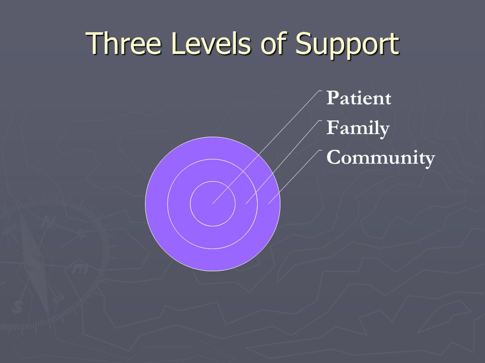 Three Levels of Support Patient Family Community