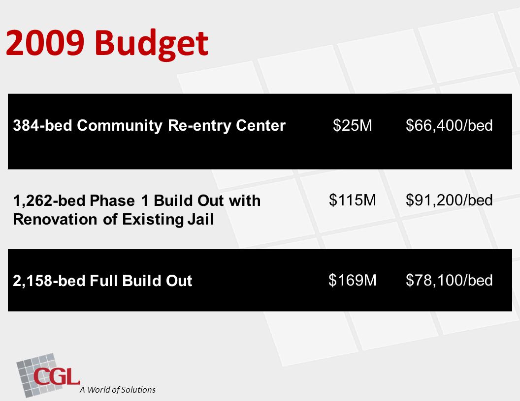 2009 Budget 384-bed Community Re-entry Center$25M$66,400/bed 1,262-bed Phase 1 Build Out with Renovation of Existing Jail $115M$91,200/bed 2,158-bed Full Build Out$169M$78,100/bed A World of Solutions