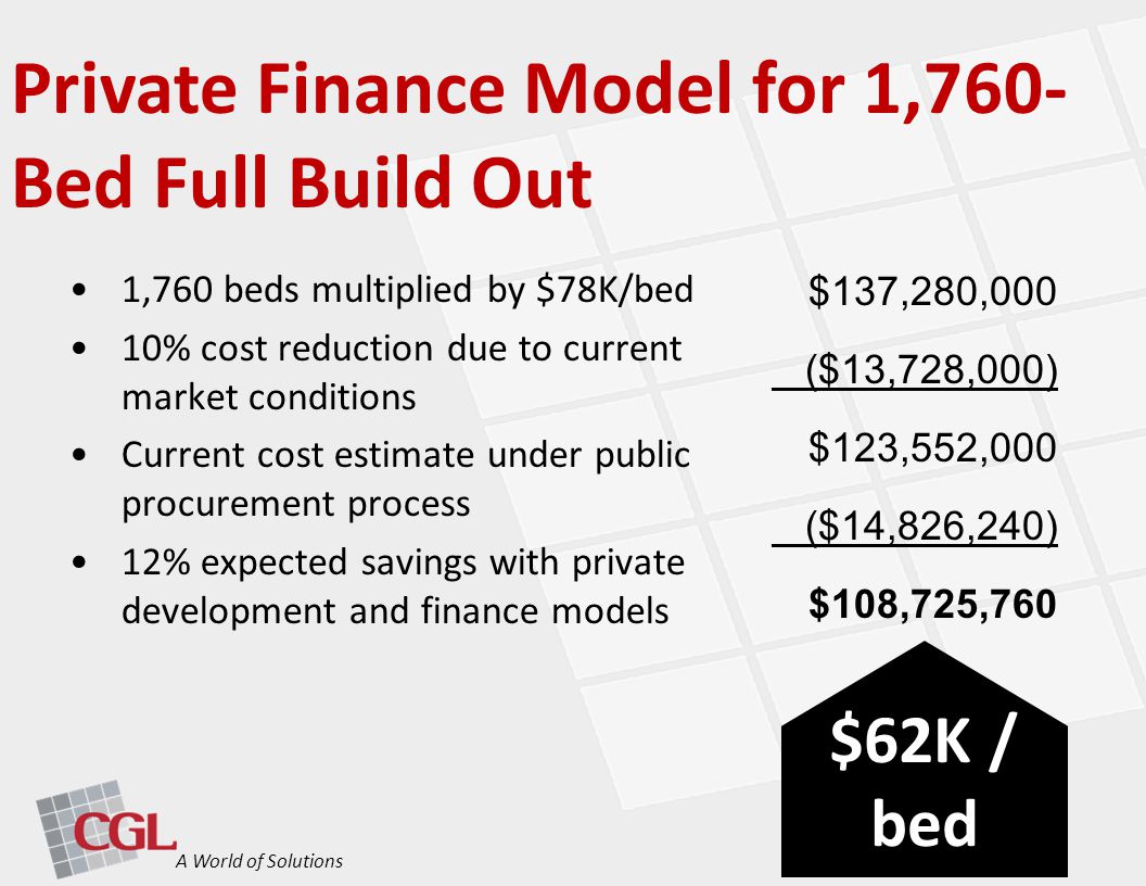 Private Finance Model for 1,760- Bed Full Build Out A World of Solutions 1,760 beds multiplied by $78K/bed 10% cost reduction due to current market conditions Current cost estimate under public procurement process 12% expected savings with private development and finance models $137,280,000 ($13,728,000) $123,552,000 ($14,826,240) $108,725,760 $62K / bed