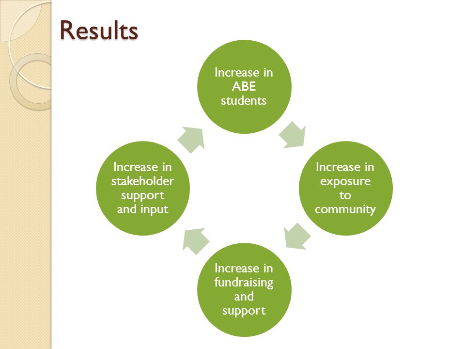 Results Increase in ABE students Increase in exposure to community Increase in fundraising and support Increase in stakeholder support and input