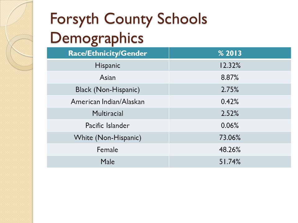 Forsyth County Schools Demographics Race/Ethnicity/Gender% 2013 Hispanic12.32% Asian8.87% Black (Non-Hispanic)2.75% American Indian/Alaskan0.42% Multiracial2.52% Pacific Islander0.06% White (Non-Hispanic)73.06% Female48.26% Male51.74%