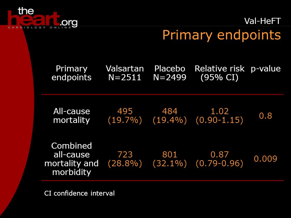 Primary endpoints Val-HeFT Primary endpoints Valsartan N=2511 Placebo N=2499 Relative risk (95% CI) p-value All-cause mortality 495 (19.7%) 484 (19.4%) 1.02 ( ) 0.8 Combined all-cause mortality and morbidity 723 (28.8%) 801 (32.1%) 0.87 ( ) CI confidence interval