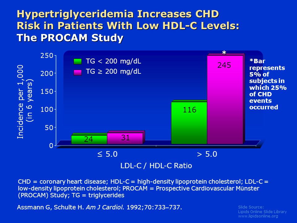 Slide Source: Lipids Online Slide Library   Hypertriglyceridemia Increases CHD Risk in Patients With Low HDL-C Levels: The PROCAM Study Assmann G, Schulte H.