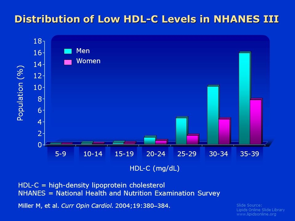 Slide Source: Lipids Online Slide Library   Distribution of Low HDL-C Levels in NHANES III Population (%) Men Women 5-9 Miller M, et al.