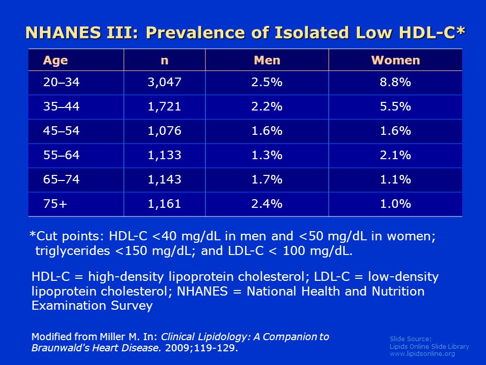 Slide Source: Lipids Online Slide Library   NHANES III: Prevalence of Isolated Low HDL-C* AgenMenWomen 20 – 343,0472.5%8.8% 35 – 441,7212.2%5.5% 45 – 541,0761.6% 55 – 641,1331.3%2.1% 65 – 741,1431.7%1.1% 75+1,1612.4%1.0% Modified from Miller M.