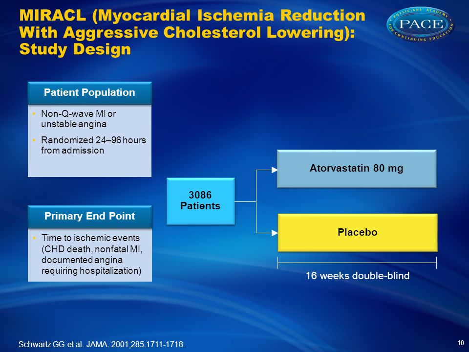 MIRACL (Myocardial Ischemia Reduction With Aggressive Cholesterol Lowering): Study Design weeks double-blind 3086 Patients Non-Q-wave MI or unstable angina Randomized 24–96 hours from admission Patient Population Time to ischemic events (CHD death, nonfatal MI, documented angina requiring hospitalization) Primary End Point Atorvastatin 80 mg Schwartz GG et al.