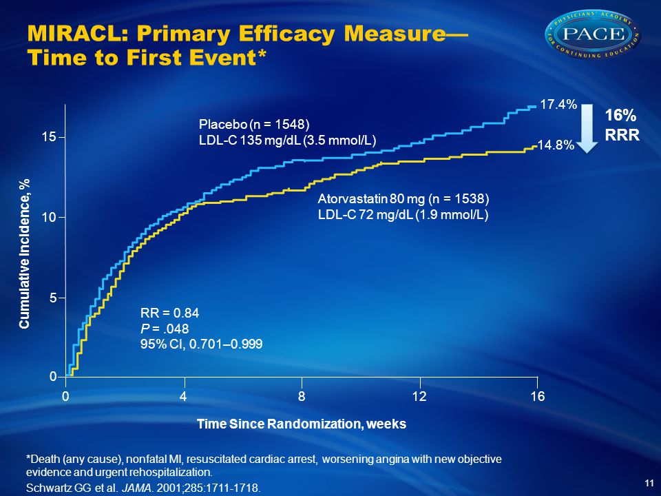 MIRACL: Primary Efficacy Measure— Time to First Event* 11 *Death (any cause), nonfatal MI, resuscitated cardiac arrest, worsening angina with new objective evidence and urgent rehospitalization.