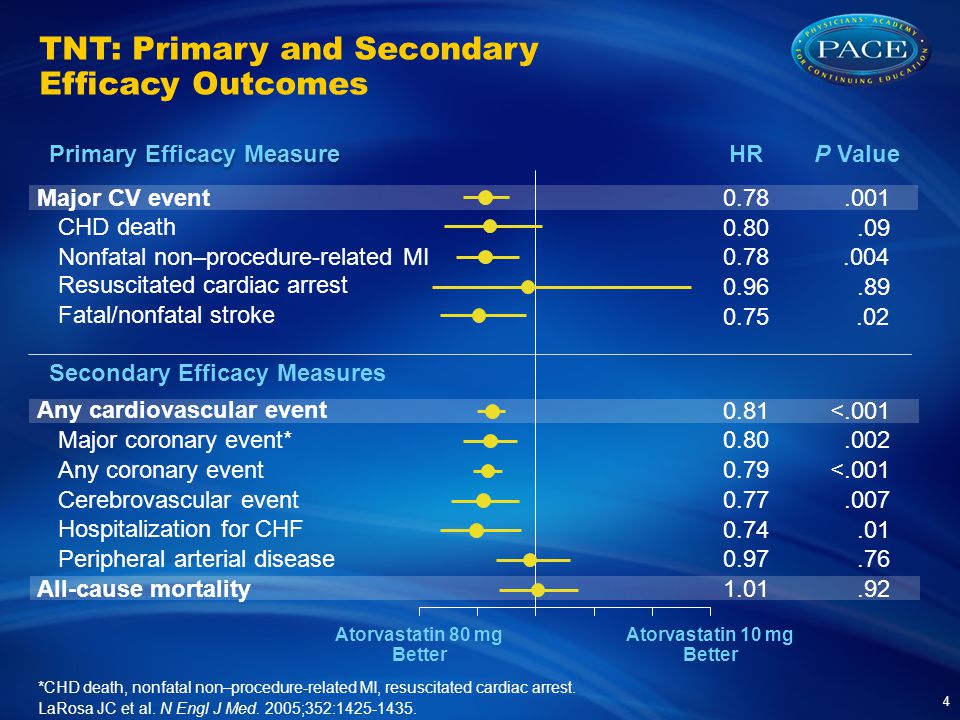 TNT: Primary and Secondary Efficacy Outcomes 4 HR P Value <.001 Major CV event CHD death Nonfatal non–procedure-related MI Resuscitated cardiac arrest Fatal/nonfatal stroke Major coronary event* Cerebrovascular event Peripheral arterial disease Hospitalization for CHF All-cause mortality Any coronary event Any cardiovascular event Primary Efficacy Measure Secondary Efficacy Measures Atorvastatin 80 mg Better Atorvastatin 10 mg Better *CHD death, nonfatal non–procedure-related MI, resuscitated cardiac arrest.