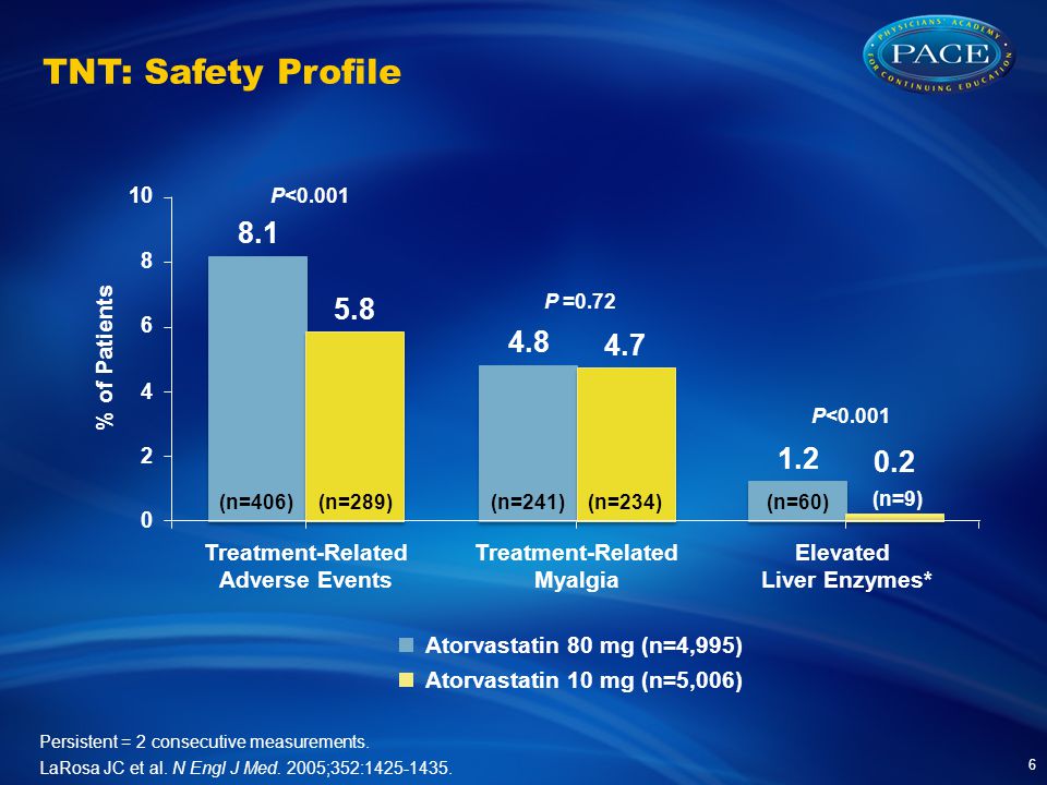 TNT: Safety Profile Persistent = 2 consecutive measurements.