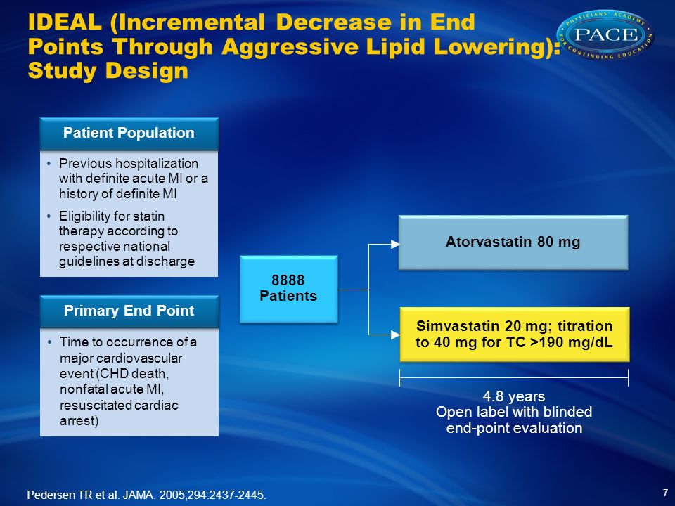IDEAL (Incremental Decrease in End Points Through Aggressive Lipid Lowering): Study Design years Open label with blinded end-point evaluation 8888 Patients Previous hospitalization with definite acute MI or a history of definite MI Eligibility for statin therapy according to respective national guidelines at discharge Patient Population Time to occurrence of a major cardiovascular event (CHD death, nonfatal acute MI, resuscitated cardiac arrest) Primary End Point Atorvastatin 80 mg Pedersen TR et al.