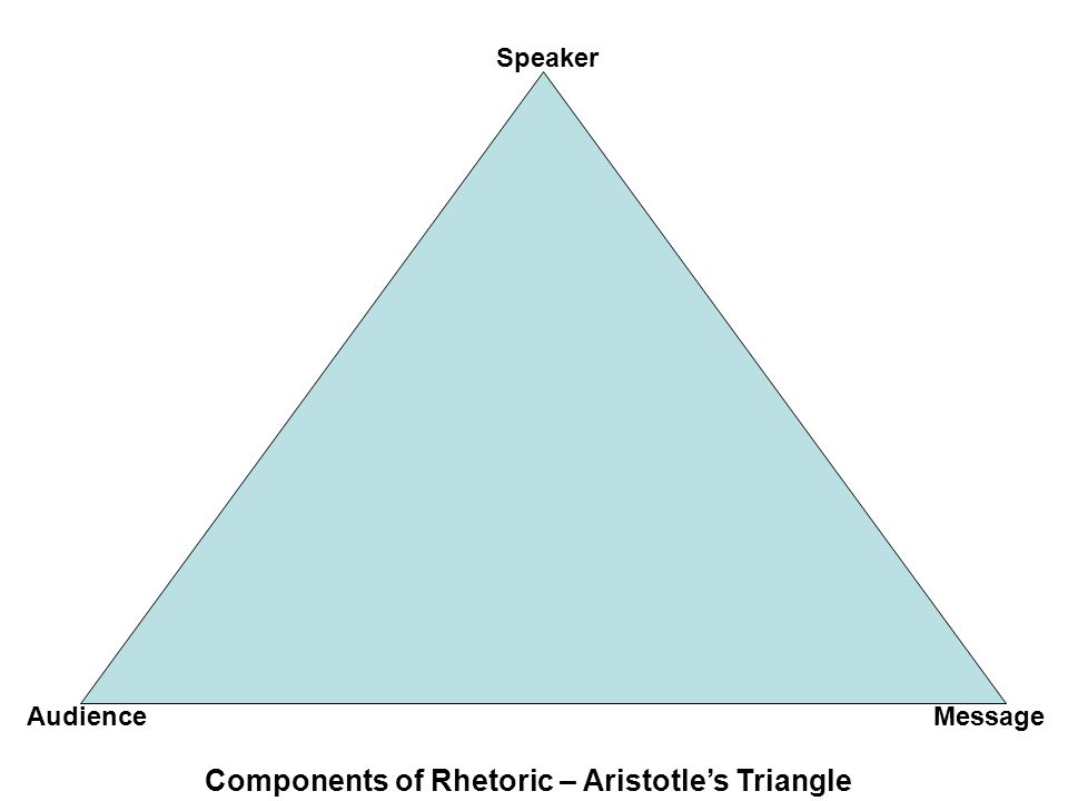 Components of Rhetoric – Aristotle’s Triangle Speaker MessageAudience