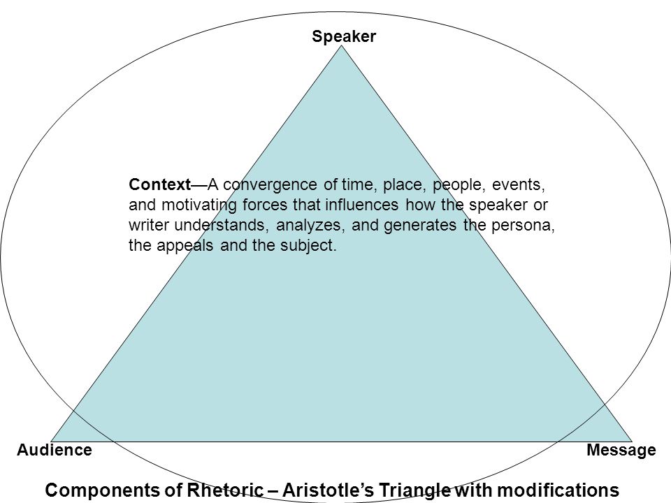 Components of Rhetoric – Aristotle’s Triangle with modifications Speaker MessageAudience Context—A convergence of time, place, people, events, and motivating forces that influences how the speaker or writer understands, analyzes, and generates the persona, the appeals and the subject.