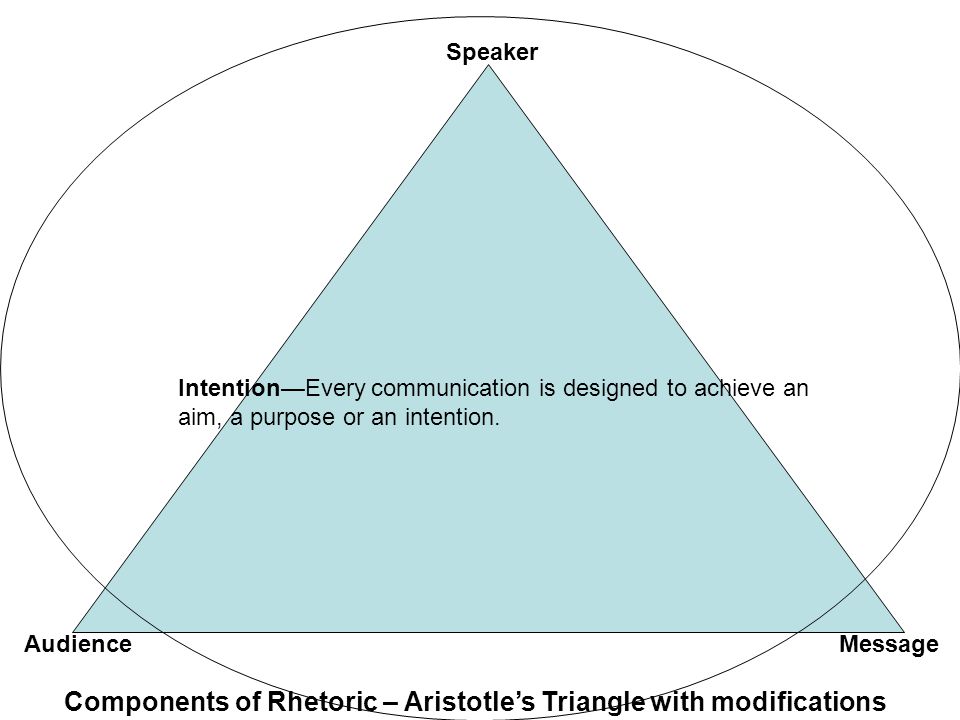 Components of Rhetoric – Aristotle’s Triangle with modifications Speaker MessageAudience Intention—Every communication is designed to achieve an aim, a purpose or an intention.