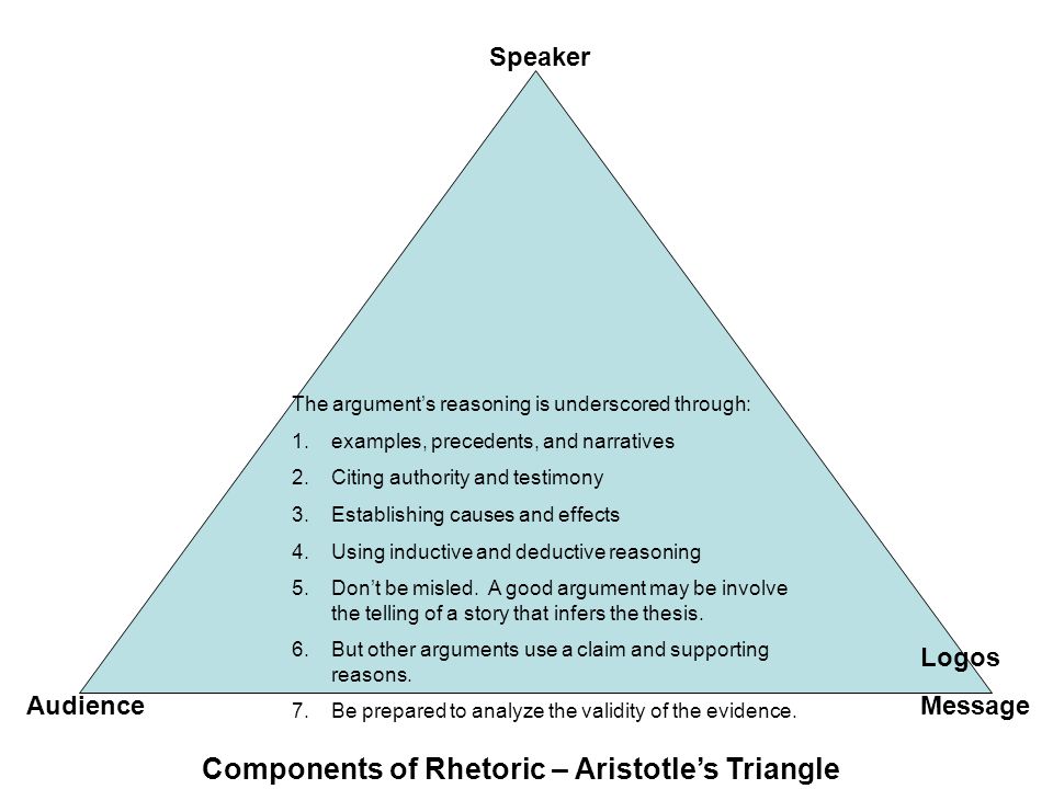 Components of Rhetoric – Aristotle’s Triangle Speaker MessageAudience Logos The argument’s reasoning is underscored through: 1.examples, precedents, and narratives 2.Citing authority and testimony 3.Establishing causes and effects 4.Using inductive and deductive reasoning 5.Don’t be misled.