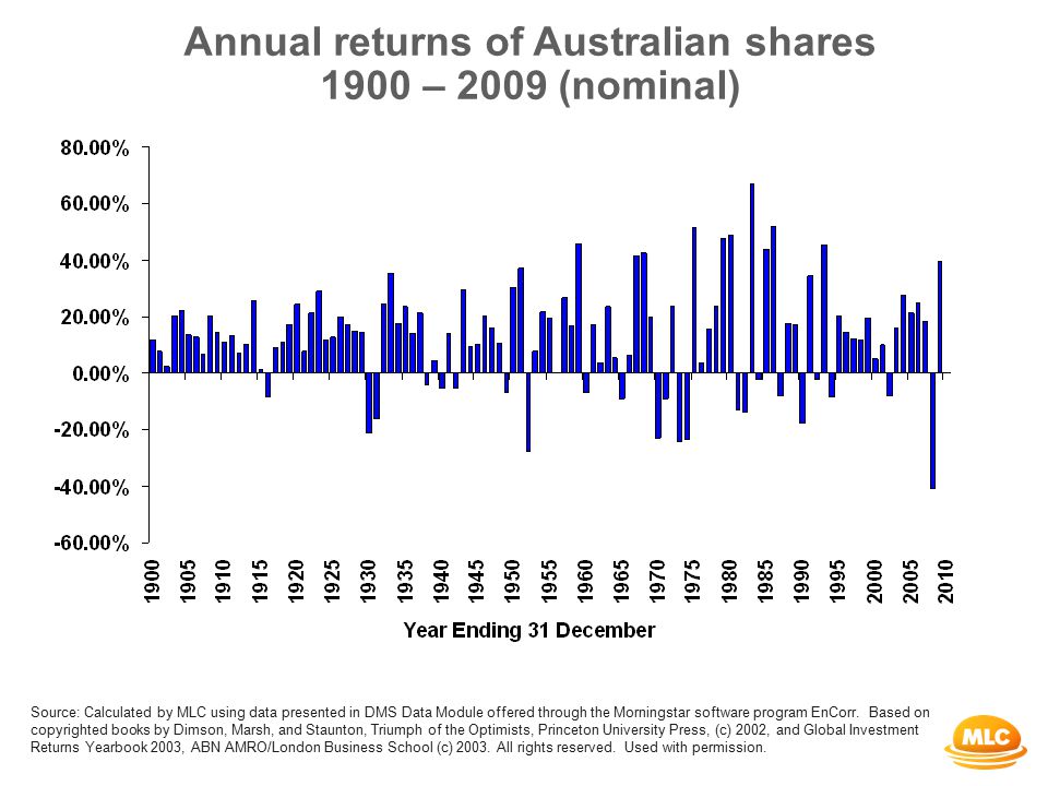 Annual returns of Australian shares 1900 – 2009 (nominal) Source: Calculated by MLC using data presented in DMS Data Module offered through the Morningstar software program EnCorr.