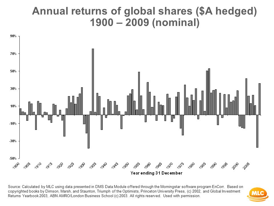 Annual returns of global shares ($A hedged) 1900 – 2009 (nominal) Source: Calculated by MLC using data presented in DMS Data Module offered through the Morningstar software program EnCorr.