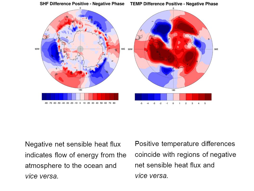 Negative net sensible heat flux indicates flow of energy from the atmosphere to the ocean and vice versa.