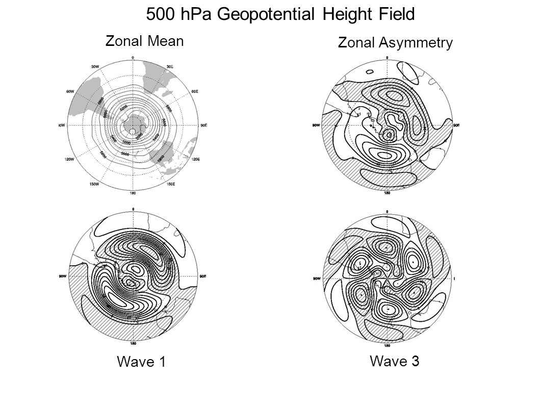 Wave 1 Wave 3 Zonal Asymmetry Zonal Mean 500 hPa Geopotential Height Field