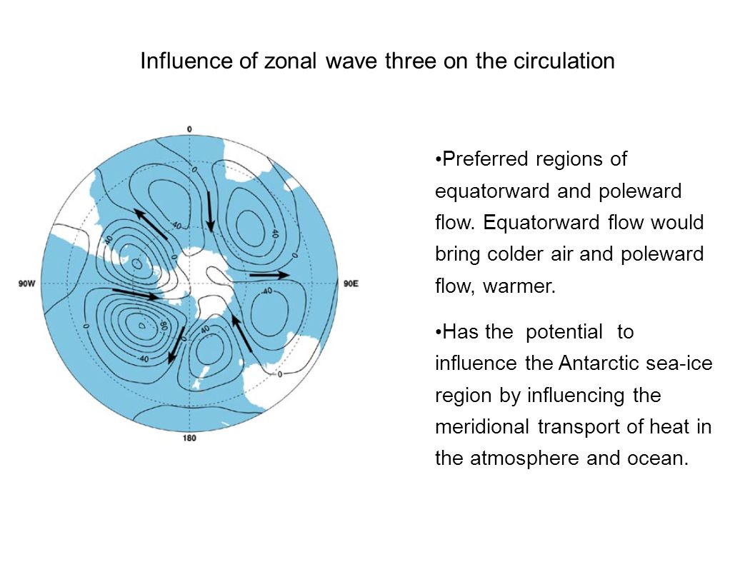 Influence of zonal wave three on the circulation Preferred regions of equatorward and poleward flow.