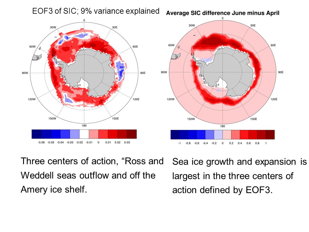 EOF3 of SIC; 9% variance explained Three centers of action, Ross and Weddell seas outflow and off the Amery ice shelf.