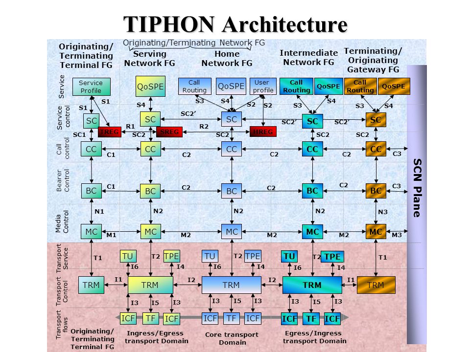 Sponsored in part by: H.323 Forum – November 2002 – New York, NY, USA TIPHON Architecture
