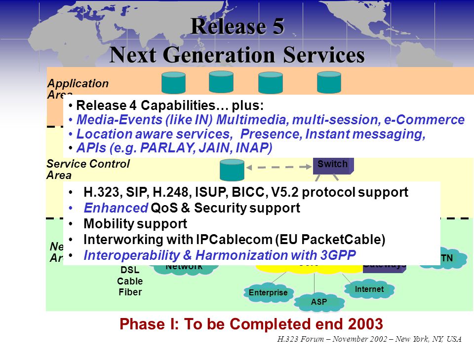 Sponsored in part by: H.323 Forum – November 2002 – New York, NY, USA Service Control Area lP/MPLS Core Network Area Application Area PSTN Internet Soft Switch Messaging Application Media Gateways Application Hosting Web based Service selection Application Mediation Layer Enterprise ASP 3rd party Application Aggregation Network DSL Cable Fiber IP Service Switch Release 5 Next Generation Services Release 4 Capabilities… plus: Media-Events (like IN) Multimedia, multi-session, e-Commerce Location aware services, Presence, Instant messaging, APIs (e.g.