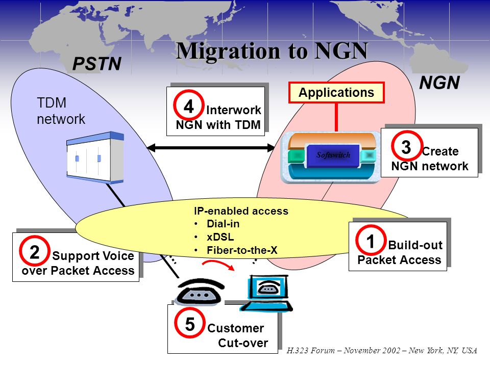 Sponsored in part by: H.323 Forum – November 2002 – New York, NY, USA Customer Cut-over 5 TDM network PSTN Support Voice over Packet Access 2 Interwork NGN with TDM 4 Migration to NGN Softswitch NGN Create NGN network 3 Applications Build-out Packet Access 1 IP-enabled access Dial-in xDSL Fiber-to-the-X