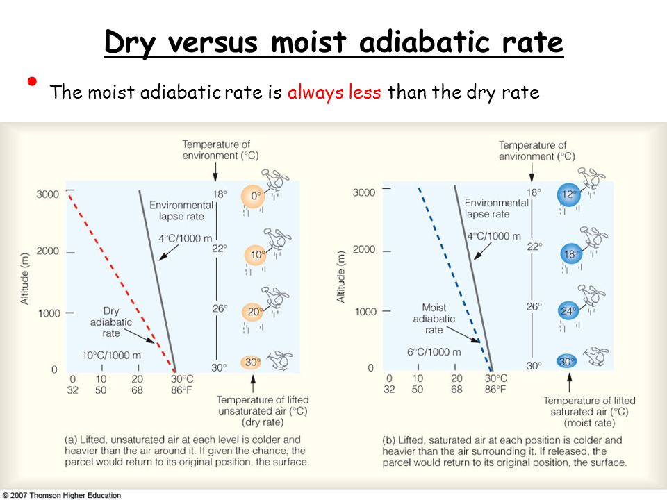 adiabatic lapse rate