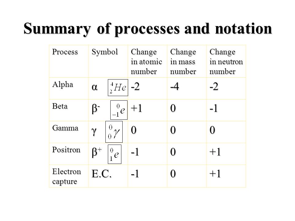 nuclear fission and fusion types of decay process types of decay electron capture symbol