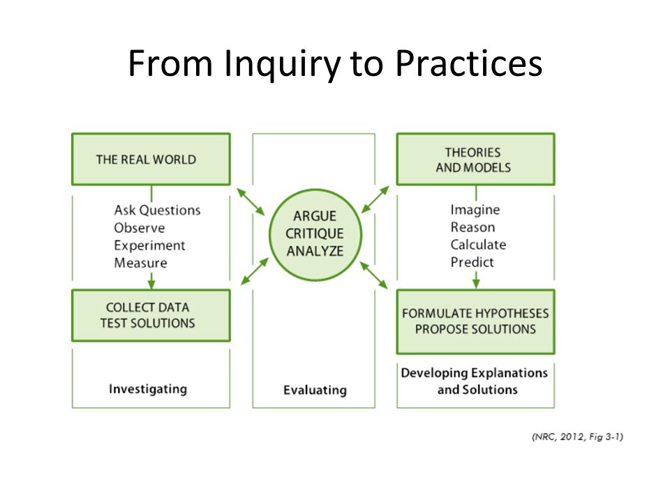 From Inquiry to Practices