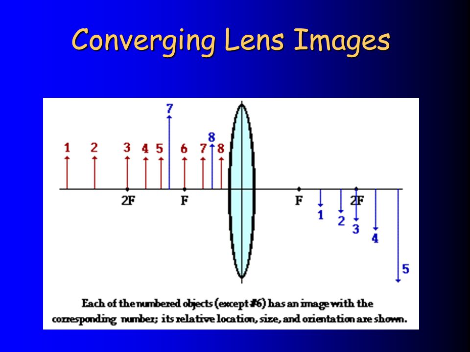 Converging Lens Images
