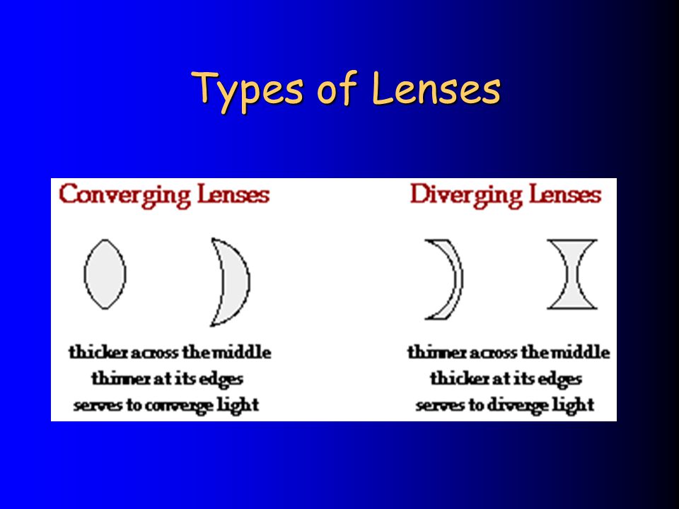 Types of Lenses