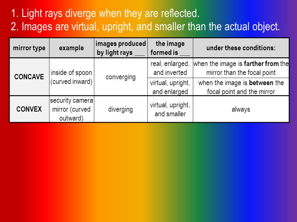 1.Light rays diverge when they are reflected.