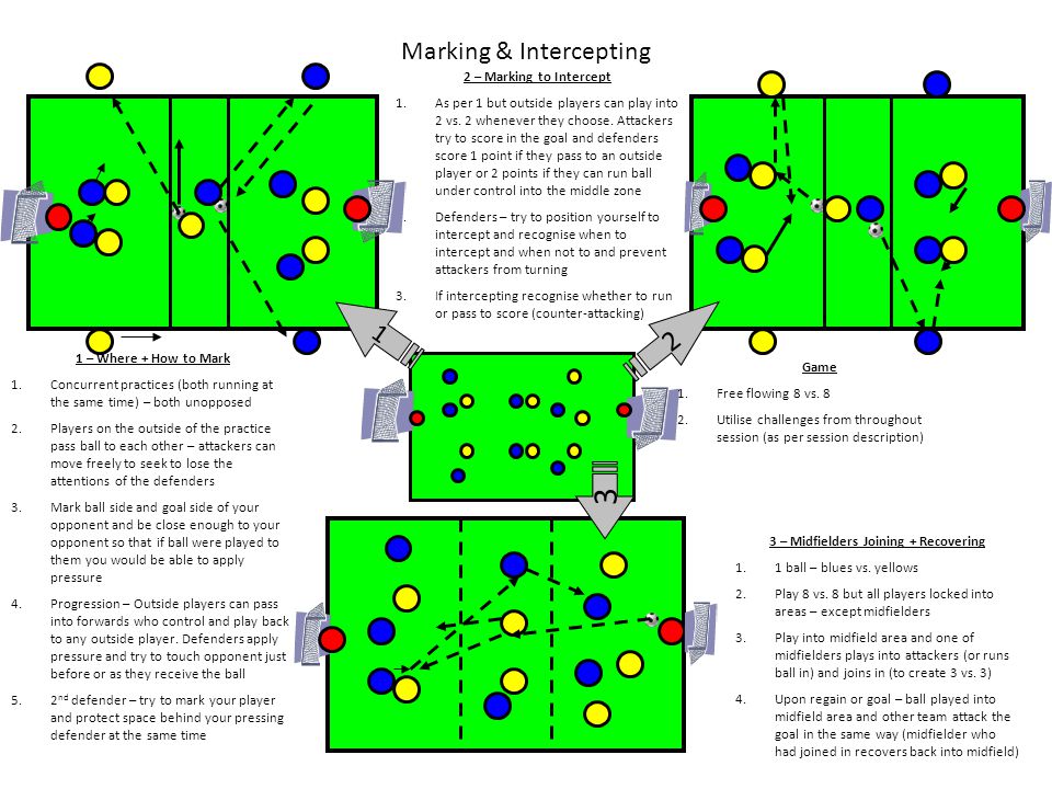 1 – Where + How to Mark 1.Concurrent practices (both running at the same time) – both unopposed 2.Players on the outside of the practice pass ball to each other – attackers can move freely to seek to lose the attentions of the defenders 3.Mark ball side and goal side of your opponent and be close enough to your opponent so that if ball were played to them you would be able to apply pressure 4.Progression – Outside players can pass into forwards who control and play back to any outside player.