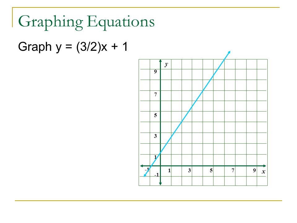 Graphing Equations Graph y = (3/2)x + 1 x y