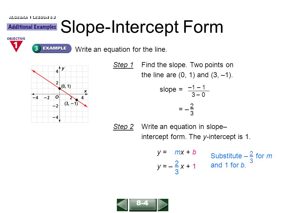Slope-Intercept Form 2323 y = mx + b y = – x + 1 Substitute – for m and 1 for b.