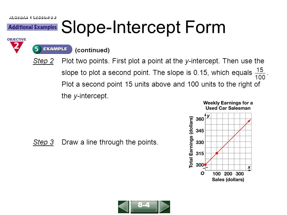 Step 2 Plot two points. First plot a point at the y-intercept.