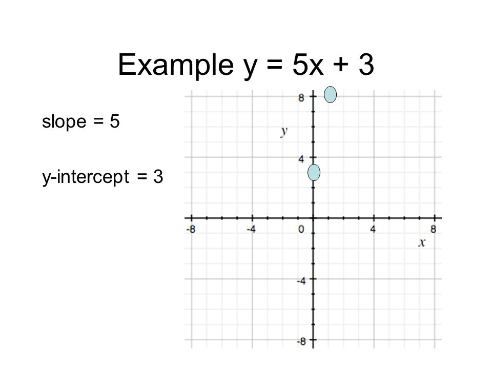 Example y = 5x + 3 slope = 5 y-intercept = 3