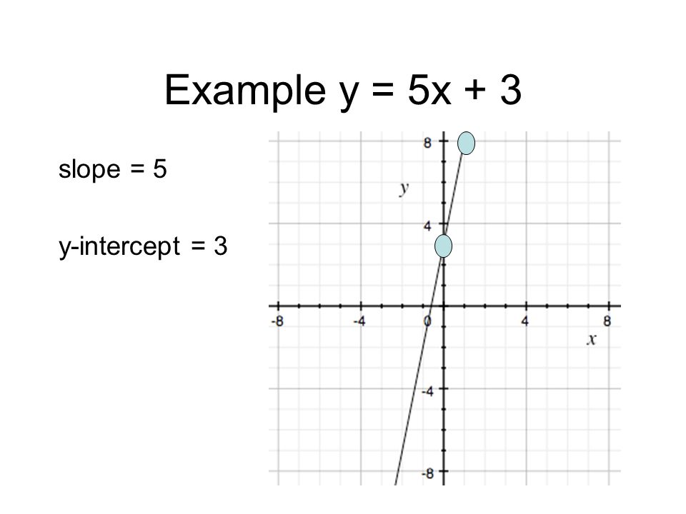 Example y = 5x + 3 slope = 5 y-intercept = 3