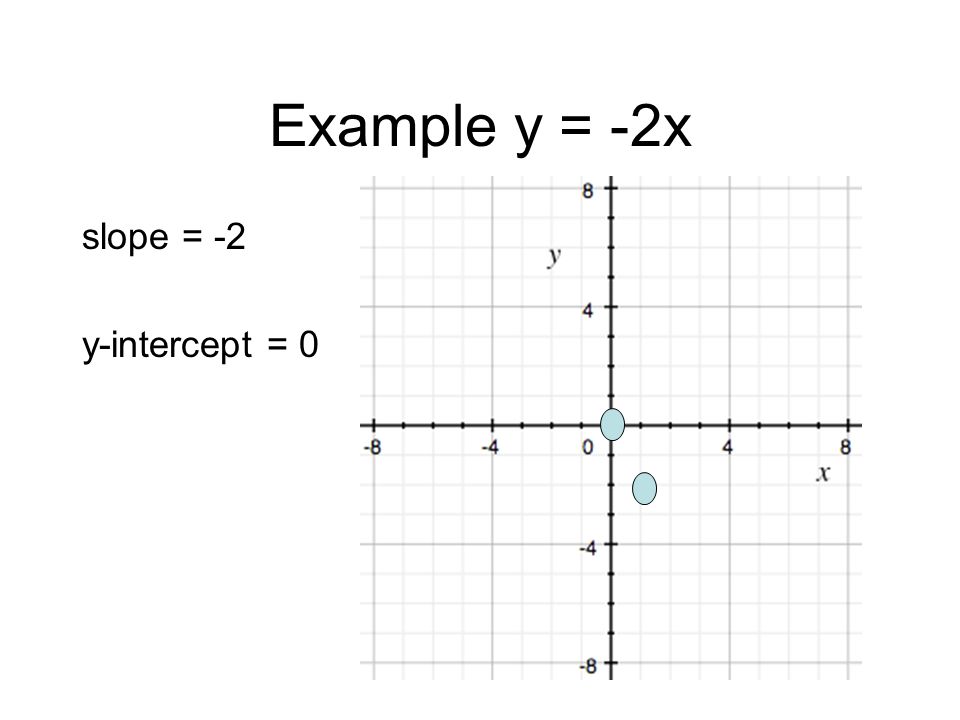 Example y = -2x slope = -2 y-intercept = 0