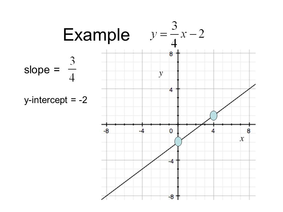 slope = y-intercept = -2 Example
