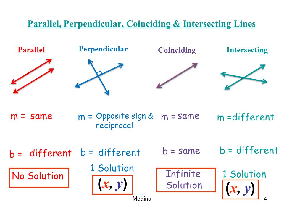Medina4 Parallel, Perpendicular, Coinciding & Intersecting Lines Parallel Perpendicular m = same b = m = b = different Opposite sign & reciprocal Coinciding m = same b = same Intersecting m = different b = different 1 Solution No Solution Infinite Solution 1 Solution ( x, y )